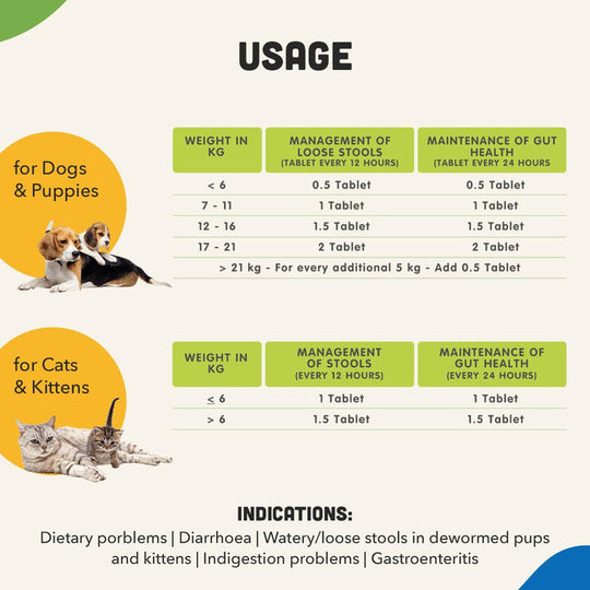 Usage of NATGUT Digestive Supplement For Dog & Cat